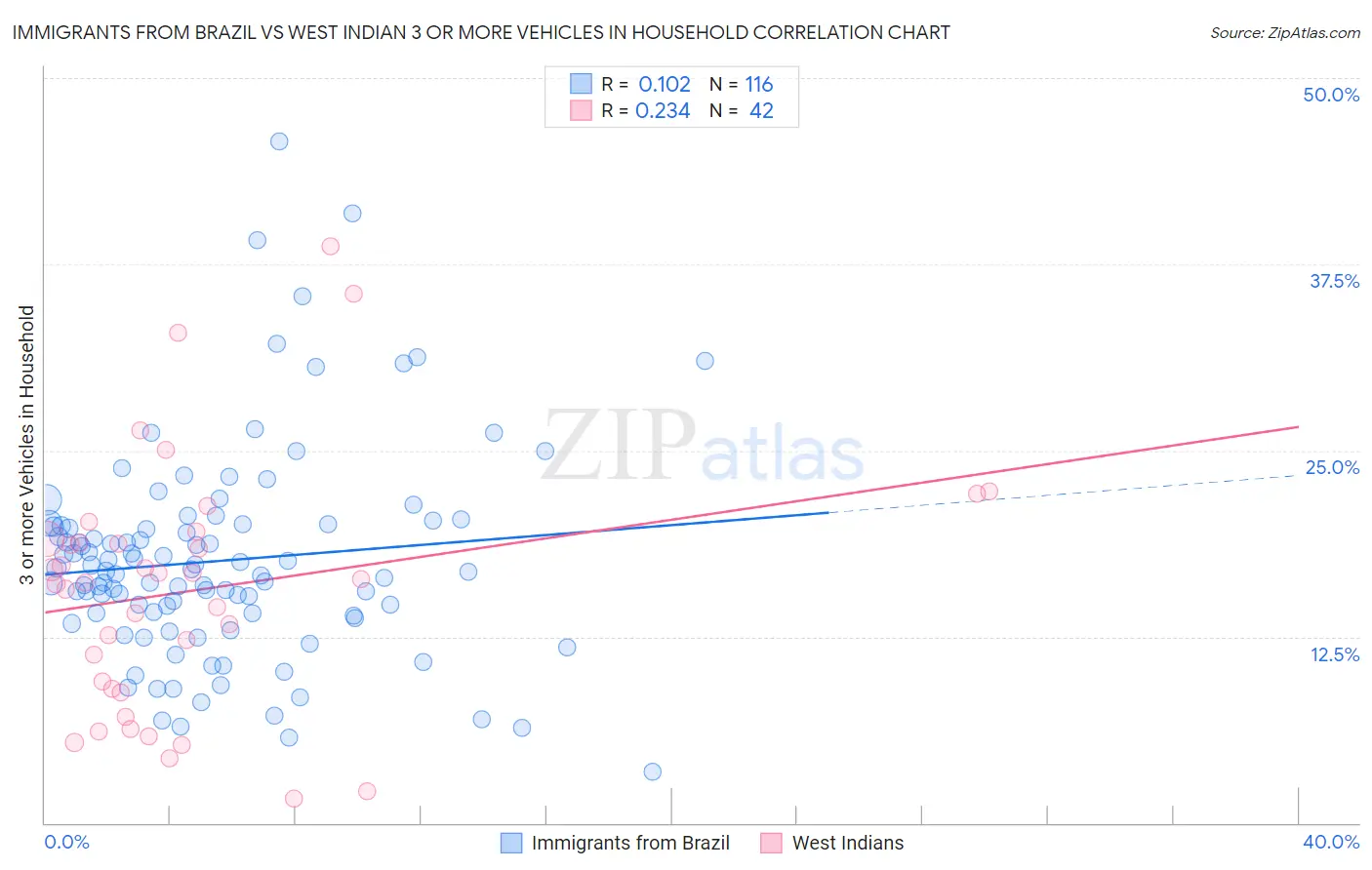 Immigrants from Brazil vs West Indian 3 or more Vehicles in Household