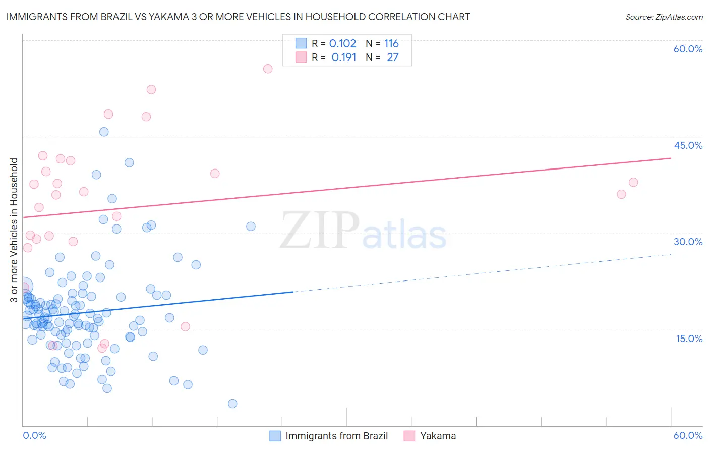 Immigrants from Brazil vs Yakama 3 or more Vehicles in Household