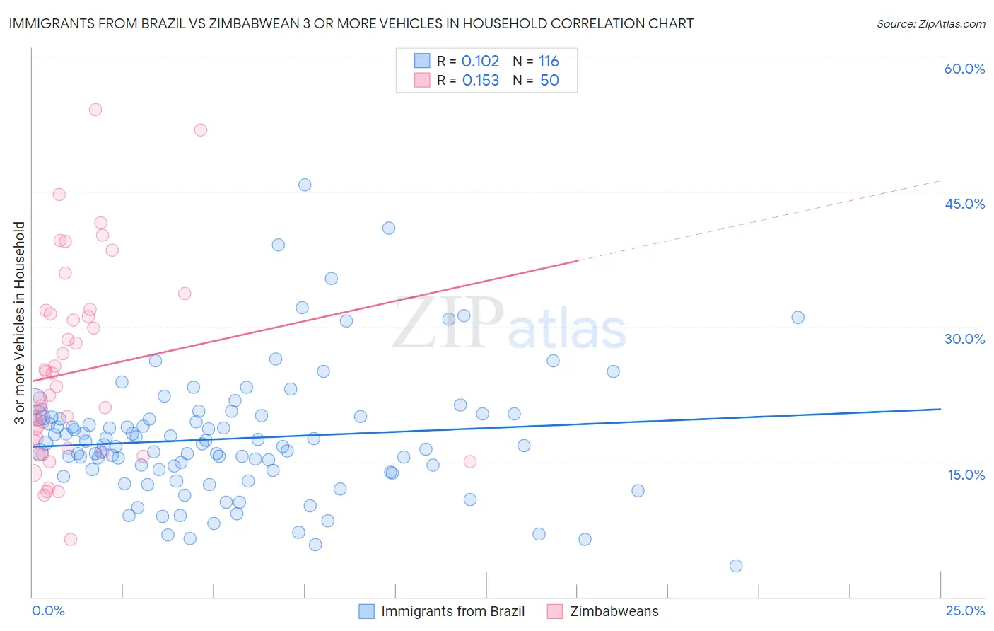 Immigrants from Brazil vs Zimbabwean 3 or more Vehicles in Household
