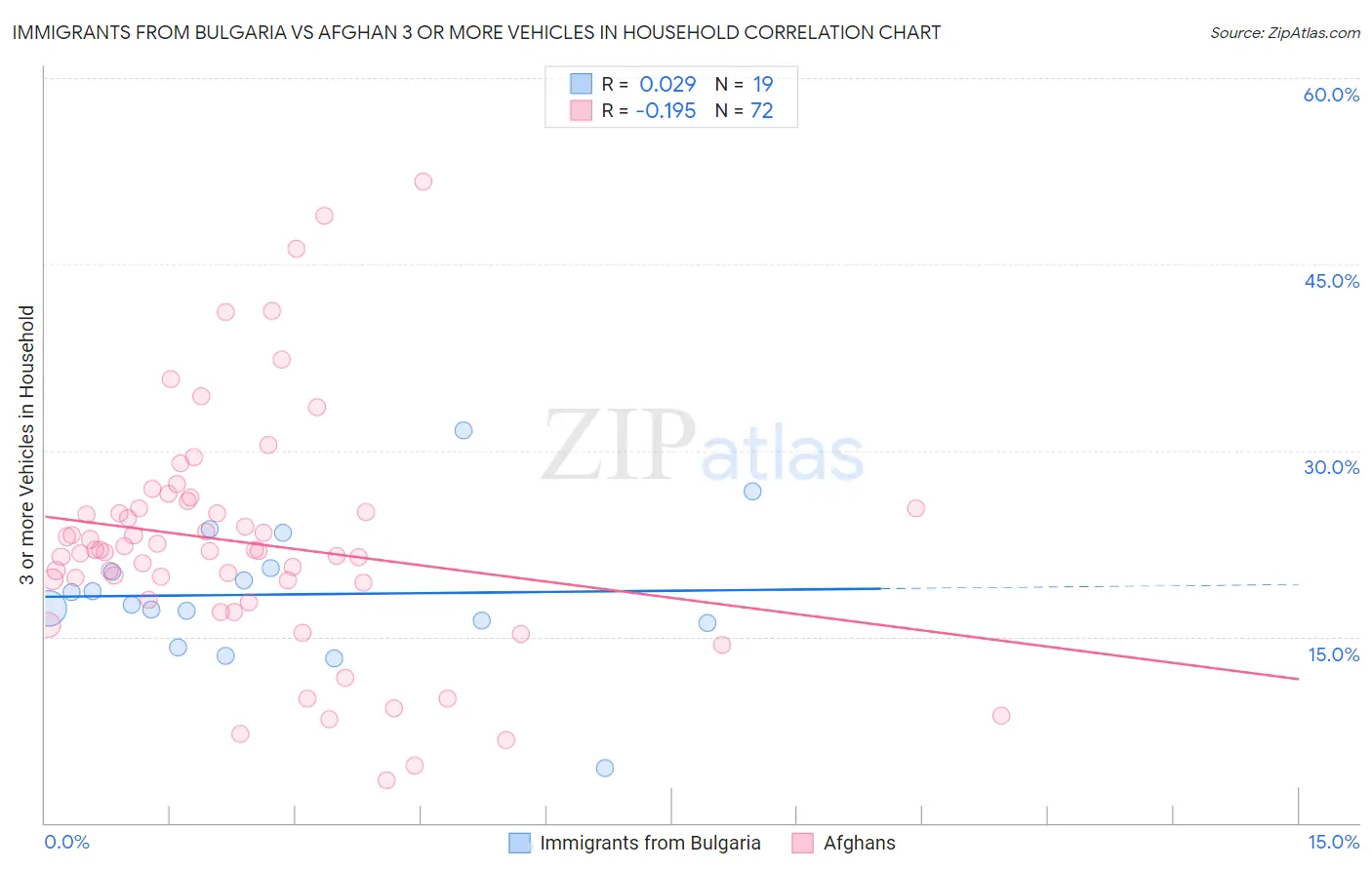 Immigrants from Bulgaria vs Afghan 3 or more Vehicles in Household