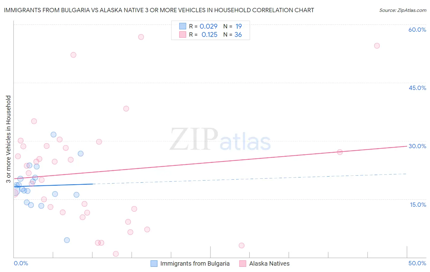 Immigrants from Bulgaria vs Alaska Native 3 or more Vehicles in Household