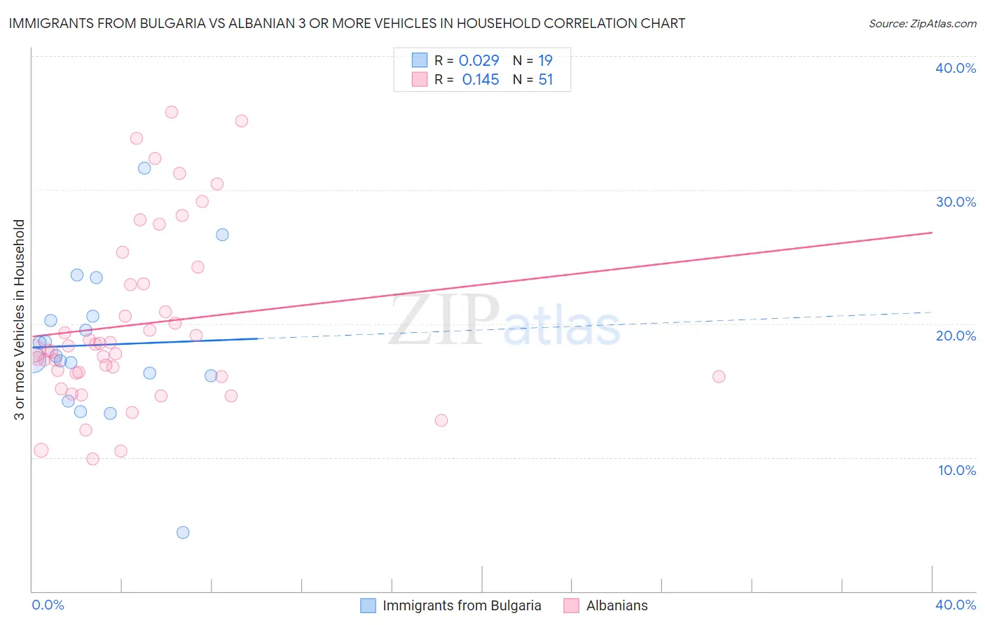 Immigrants from Bulgaria vs Albanian 3 or more Vehicles in Household