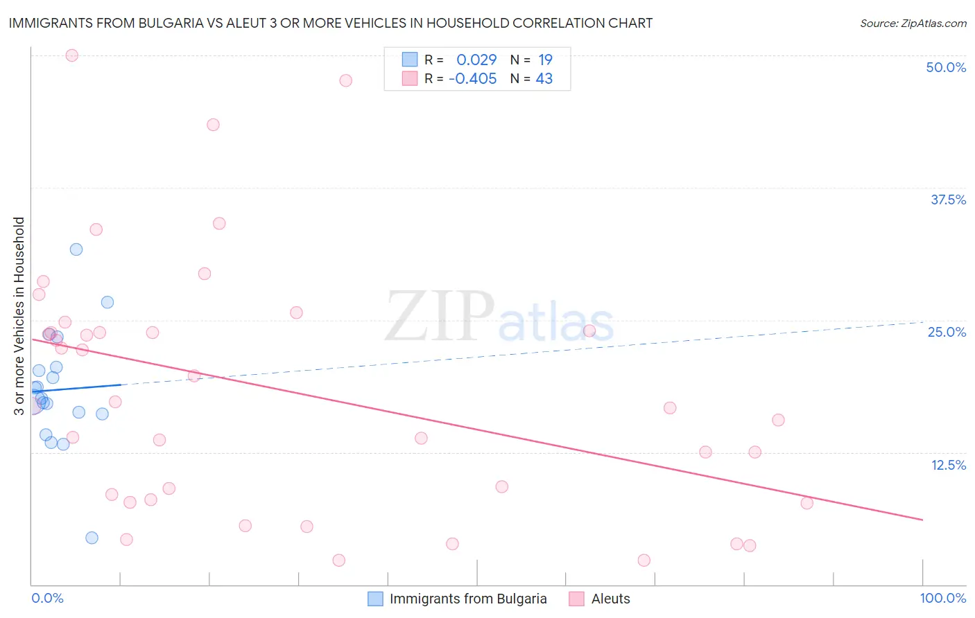 Immigrants from Bulgaria vs Aleut 3 or more Vehicles in Household