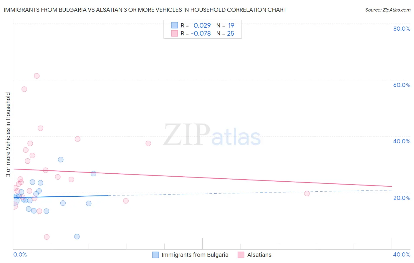 Immigrants from Bulgaria vs Alsatian 3 or more Vehicles in Household