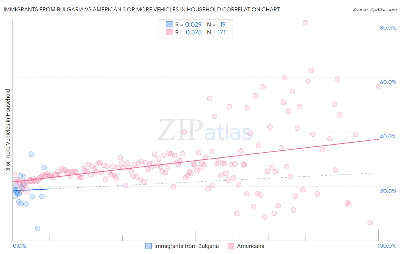 Immigrants from Bulgaria vs American 3 or more Vehicles in Household