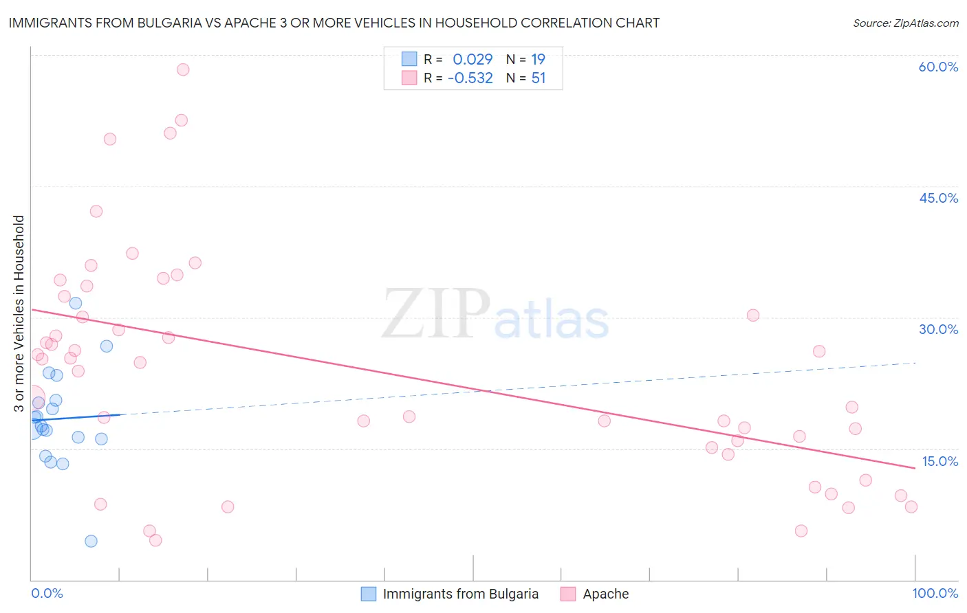 Immigrants from Bulgaria vs Apache 3 or more Vehicles in Household