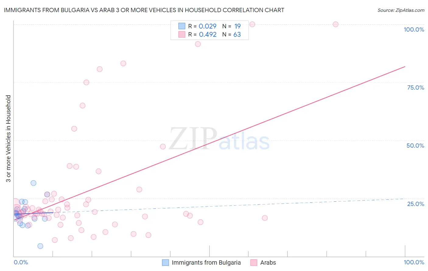 Immigrants from Bulgaria vs Arab 3 or more Vehicles in Household