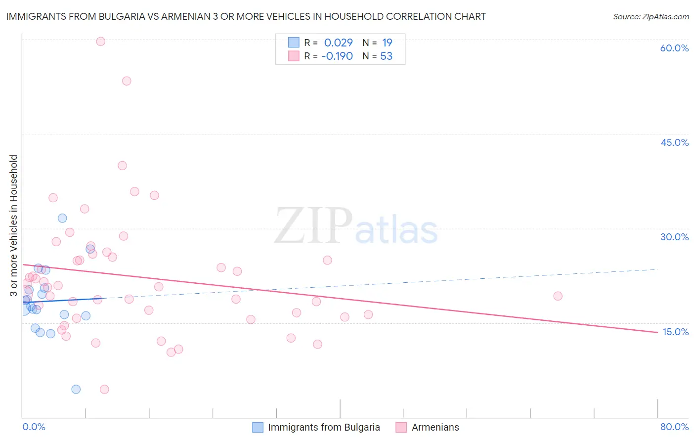 Immigrants from Bulgaria vs Armenian 3 or more Vehicles in Household
