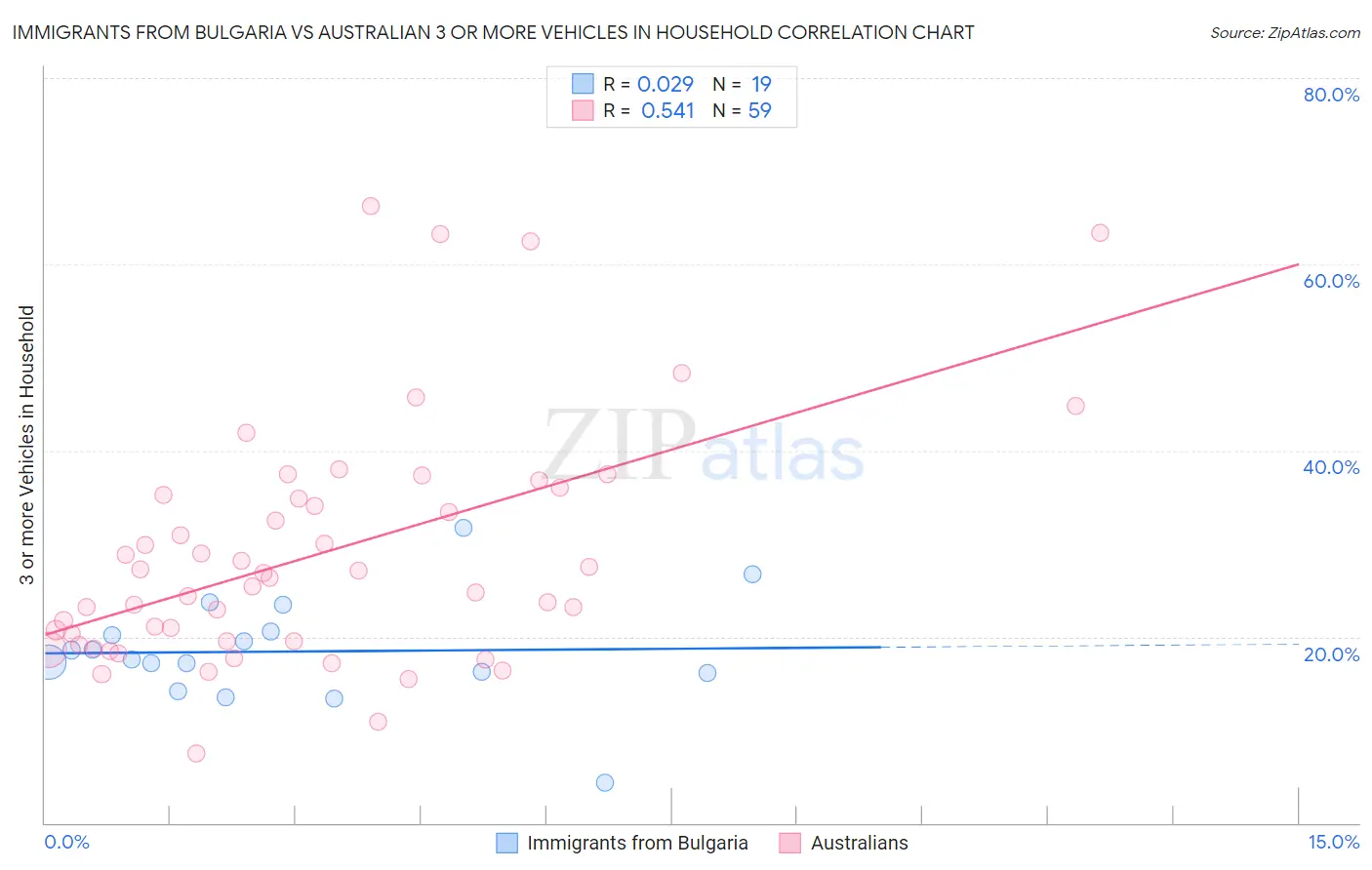 Immigrants from Bulgaria vs Australian 3 or more Vehicles in Household