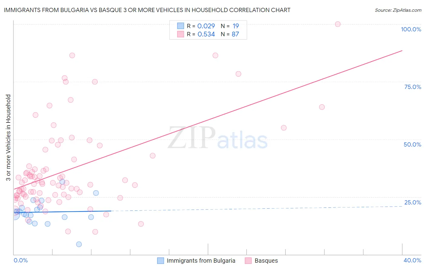 Immigrants from Bulgaria vs Basque 3 or more Vehicles in Household