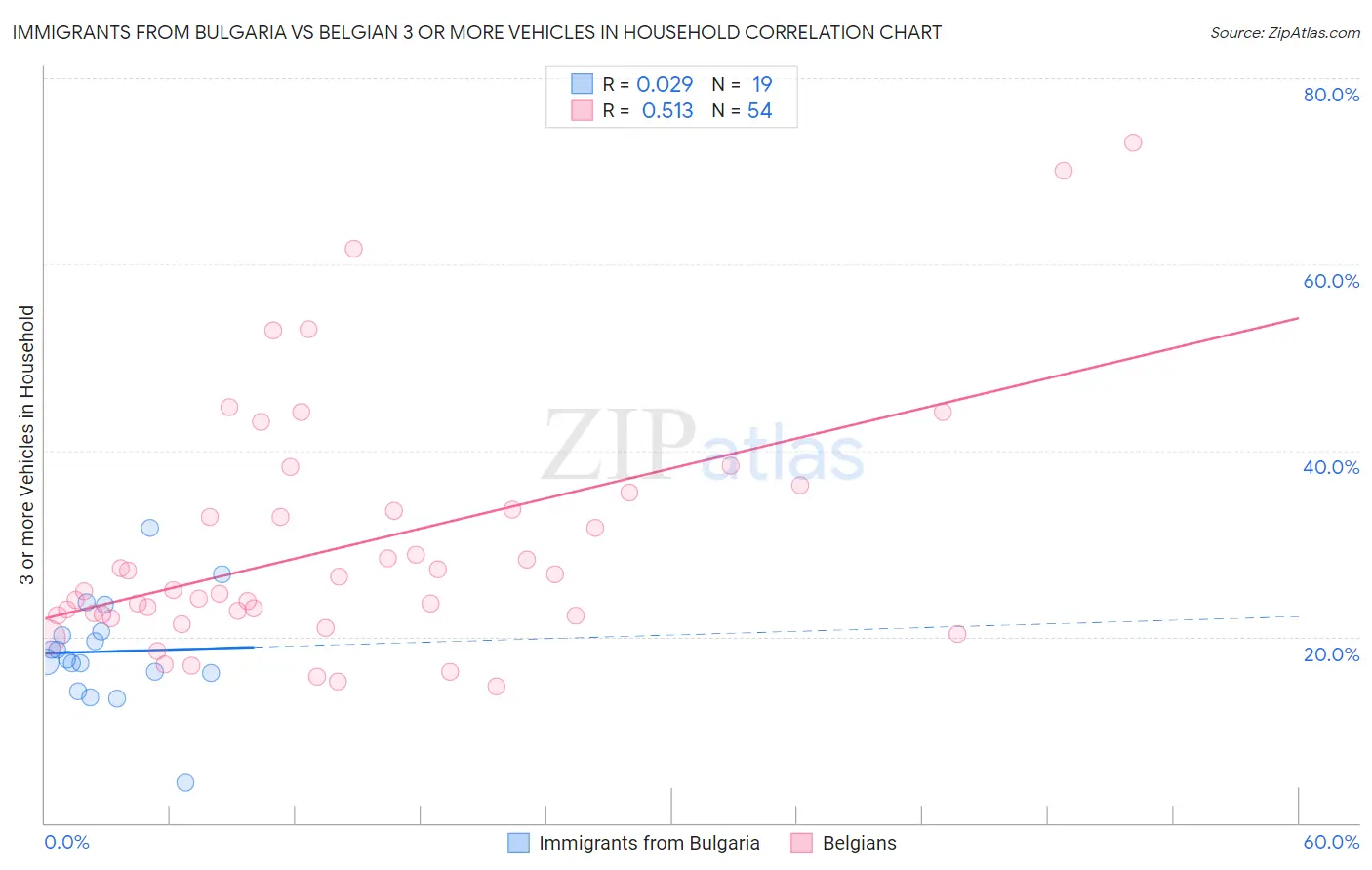 Immigrants from Bulgaria vs Belgian 3 or more Vehicles in Household