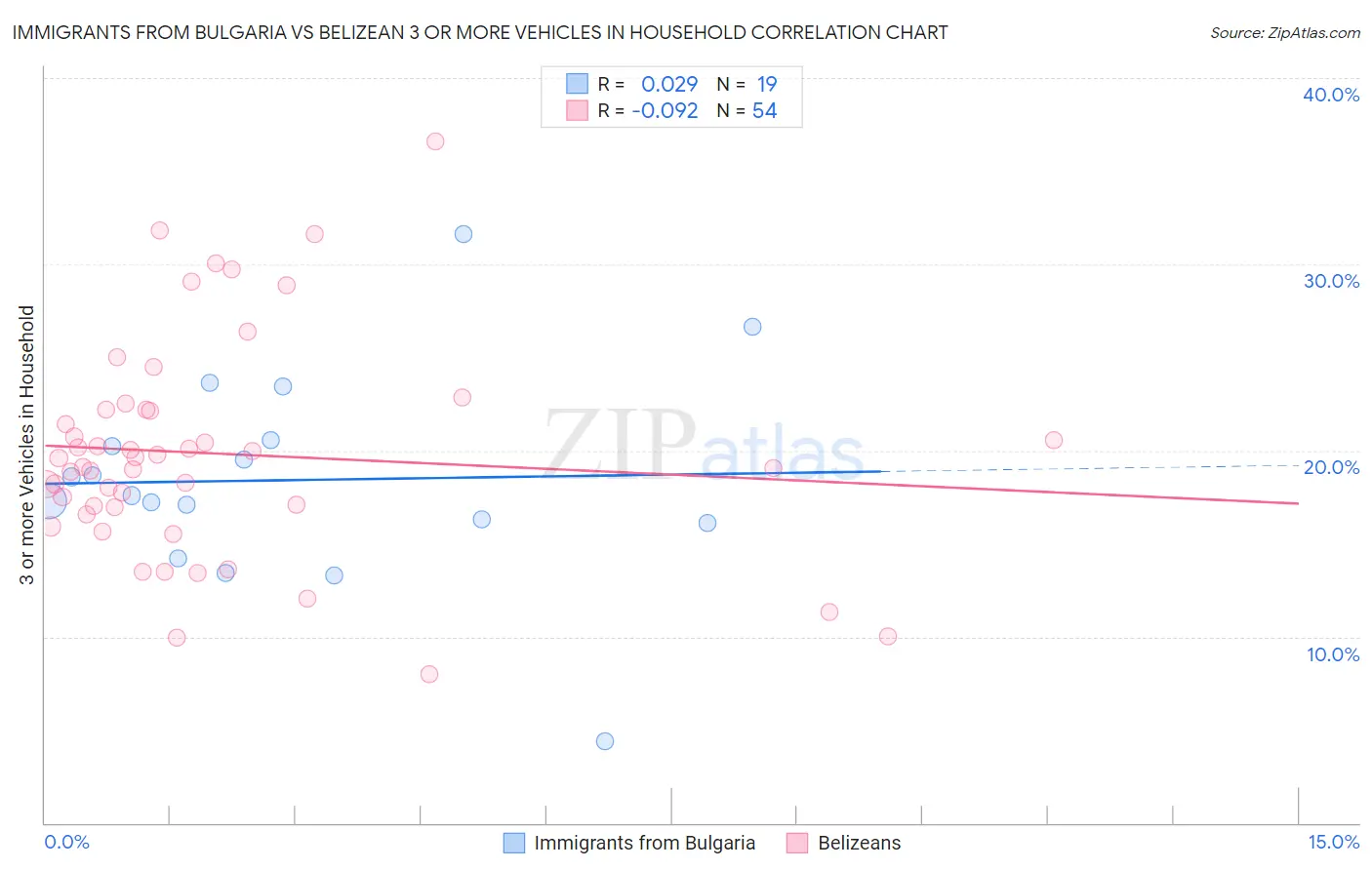 Immigrants from Bulgaria vs Belizean 3 or more Vehicles in Household