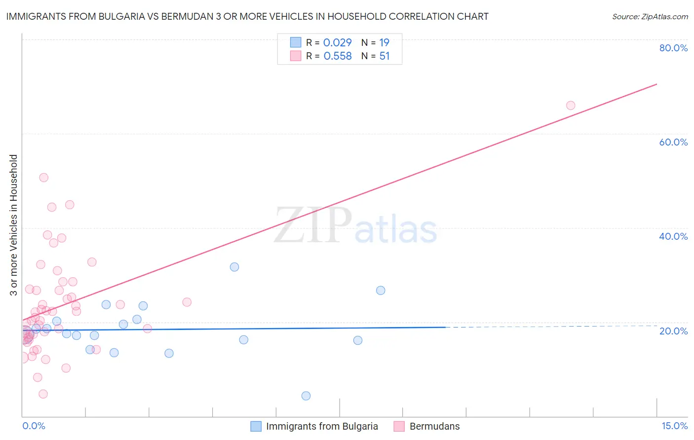 Immigrants from Bulgaria vs Bermudan 3 or more Vehicles in Household