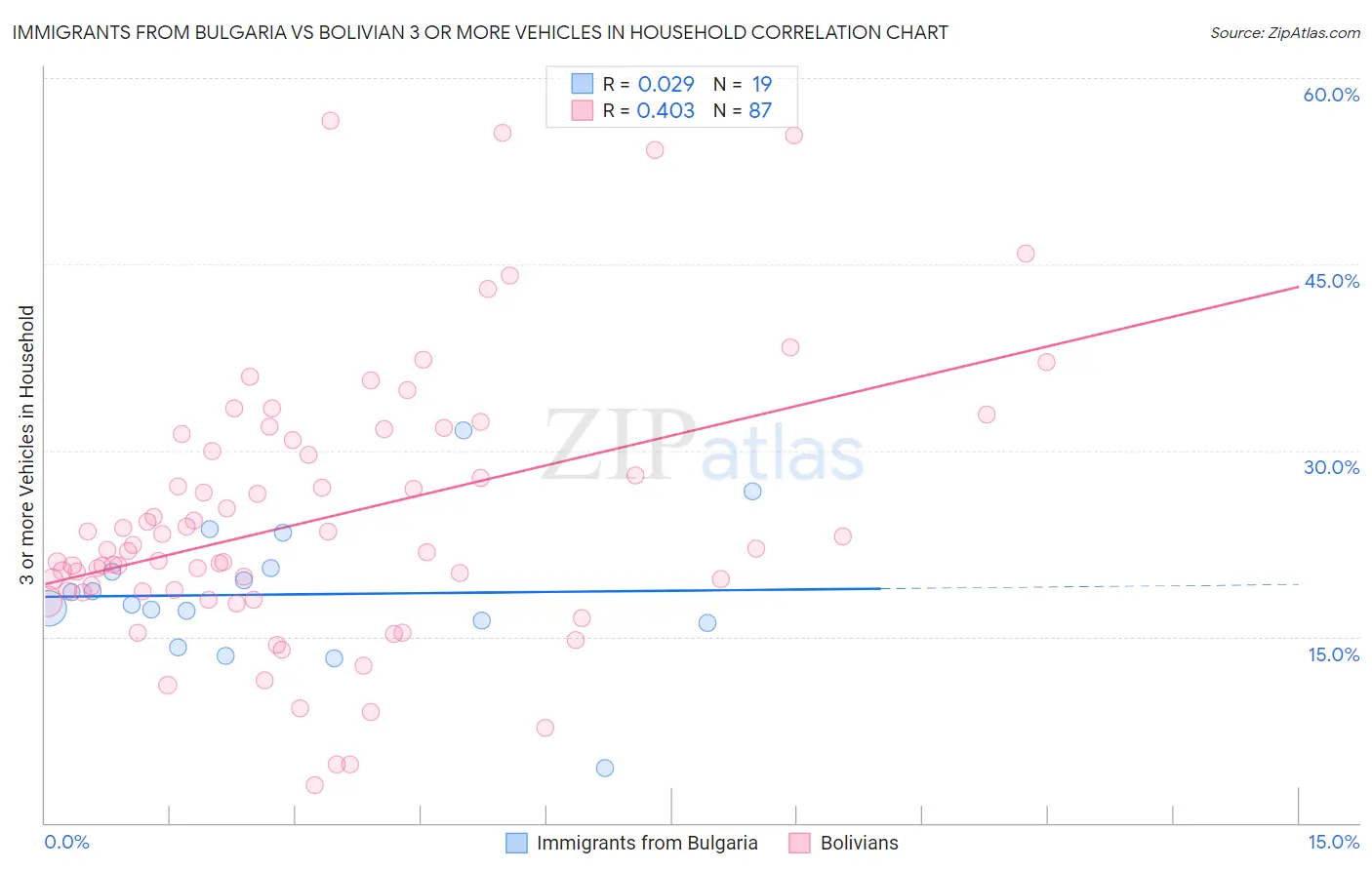 Immigrants from Bulgaria vs Bolivian 3 or more Vehicles in Household