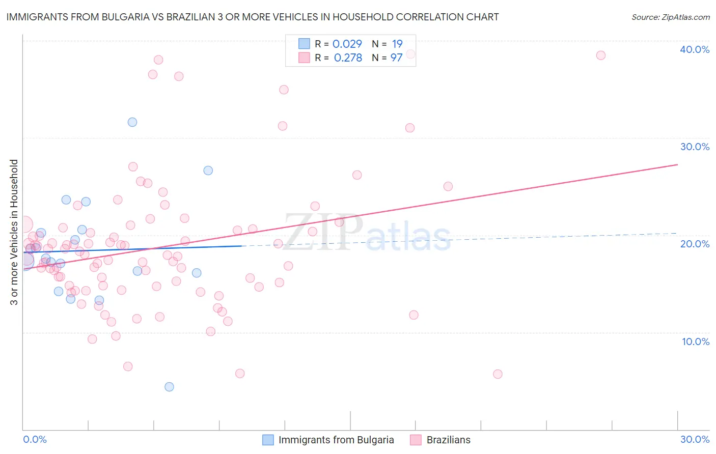 Immigrants from Bulgaria vs Brazilian 3 or more Vehicles in Household