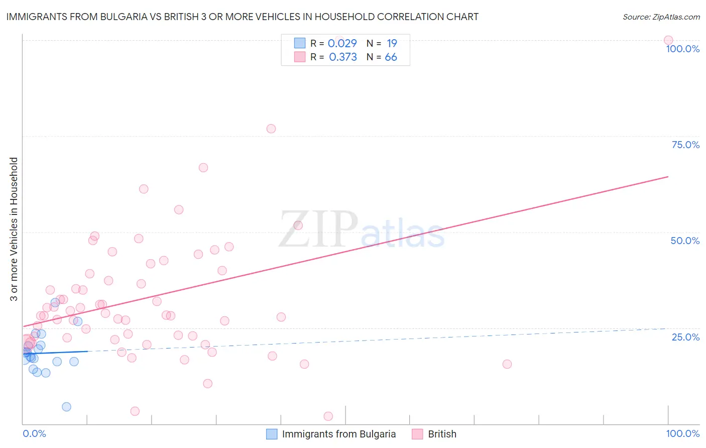 Immigrants from Bulgaria vs British 3 or more Vehicles in Household