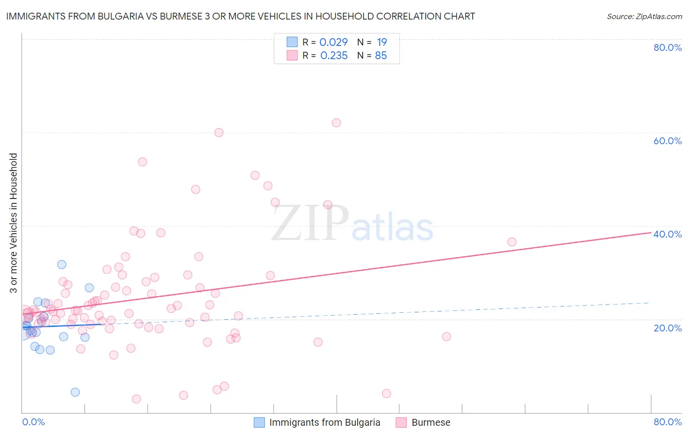 Immigrants from Bulgaria vs Burmese 3 or more Vehicles in Household