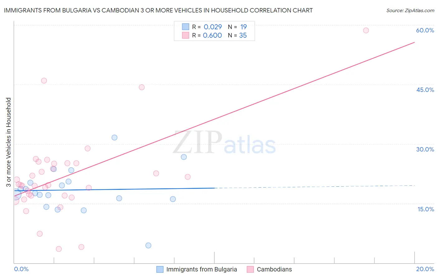 Immigrants from Bulgaria vs Cambodian 3 or more Vehicles in Household