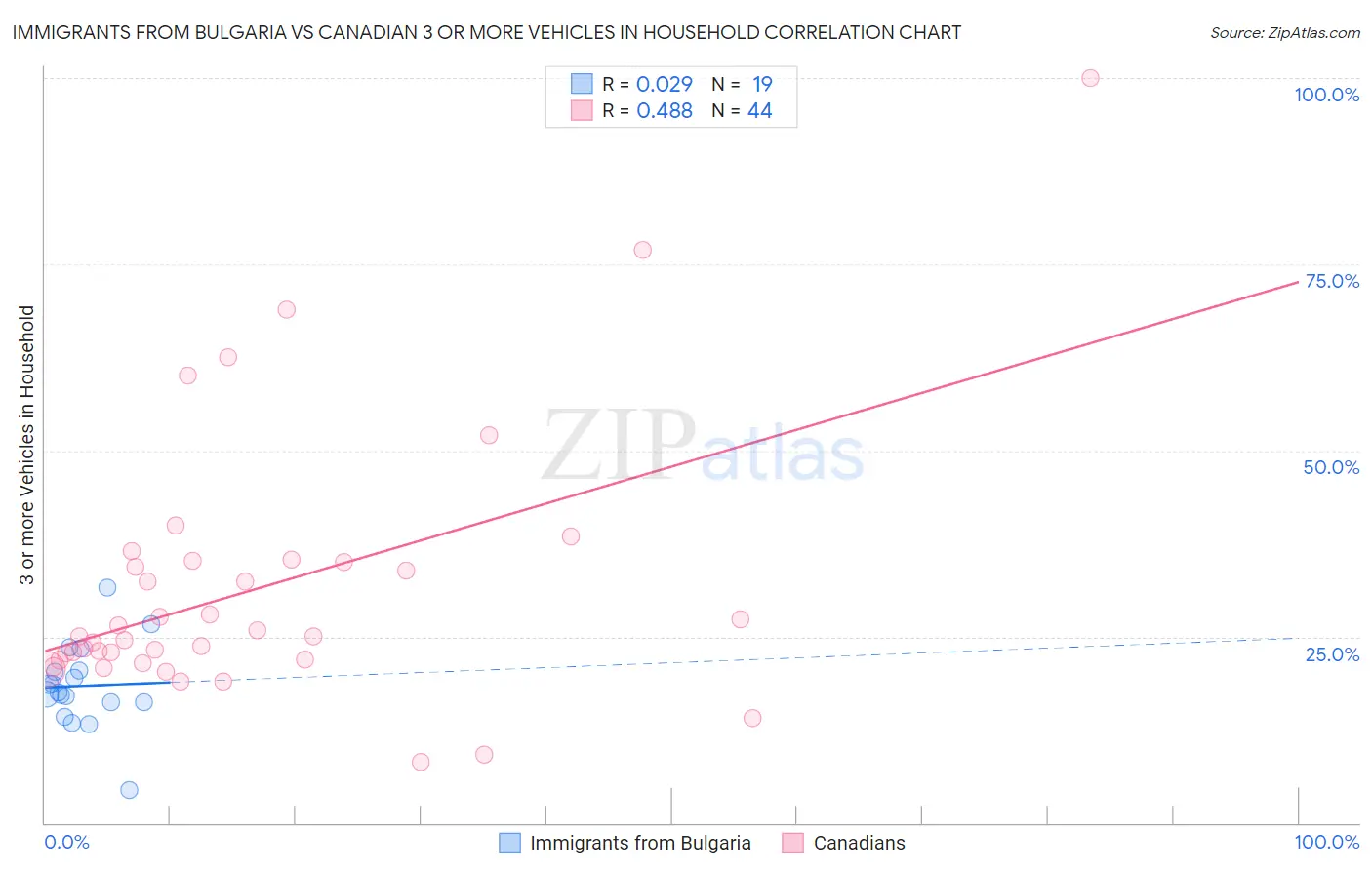 Immigrants from Bulgaria vs Canadian 3 or more Vehicles in Household