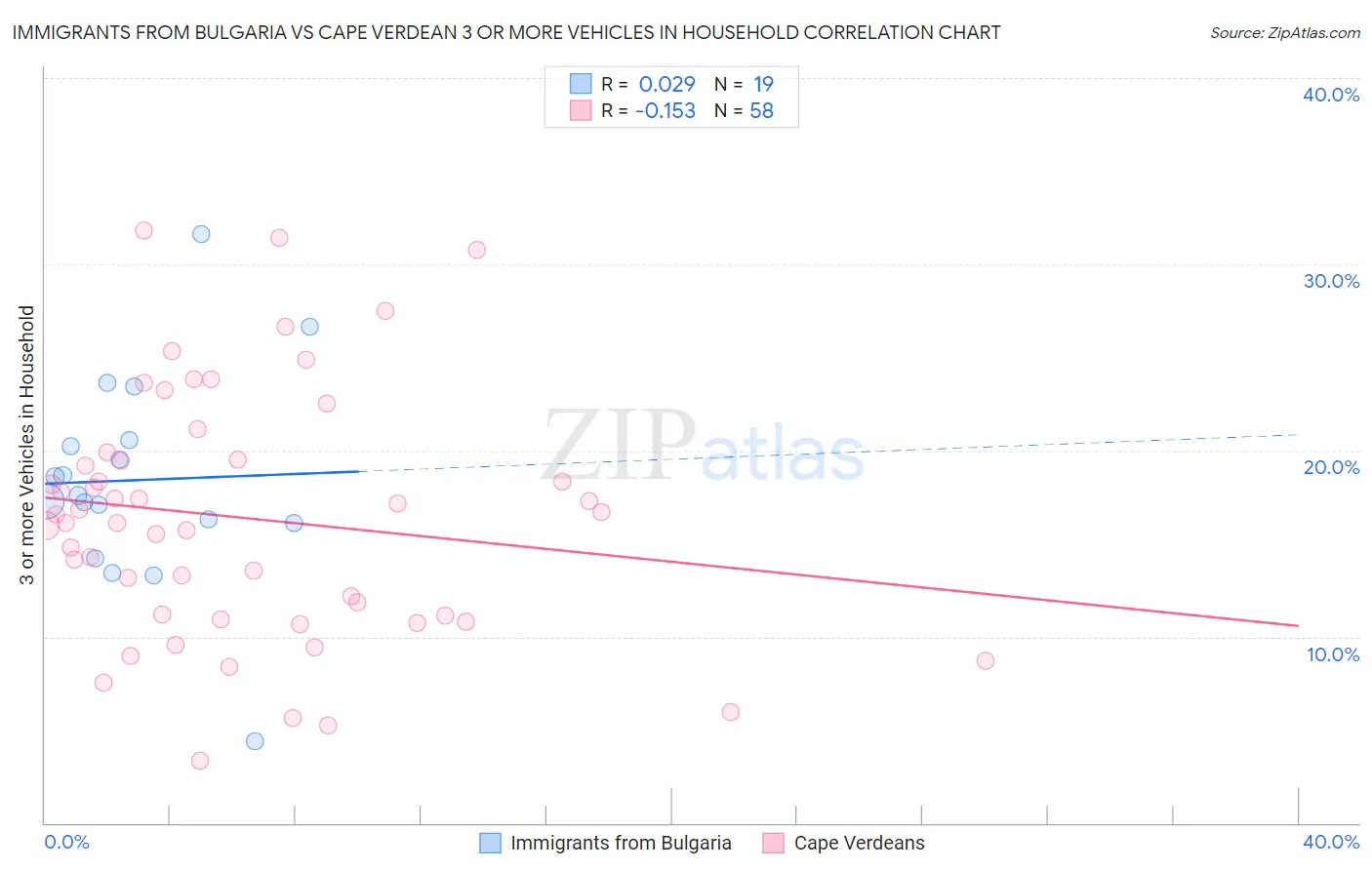 Immigrants from Bulgaria vs Cape Verdean 3 or more Vehicles in Household