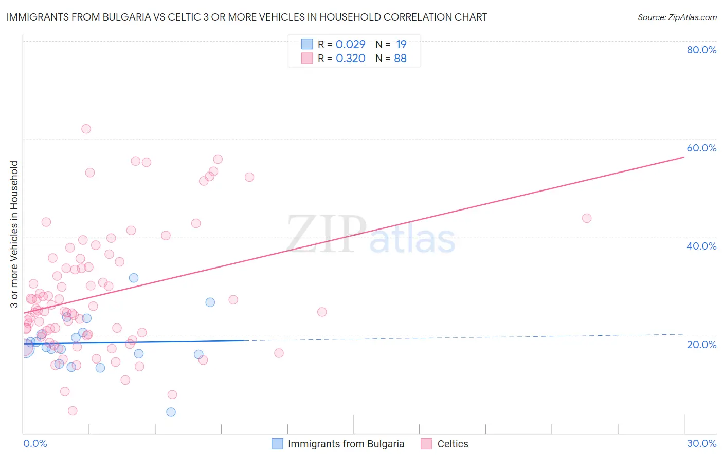 Immigrants from Bulgaria vs Celtic 3 or more Vehicles in Household
