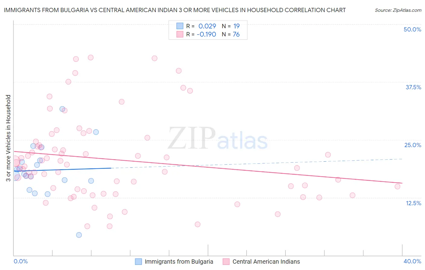 Immigrants from Bulgaria vs Central American Indian 3 or more Vehicles in Household