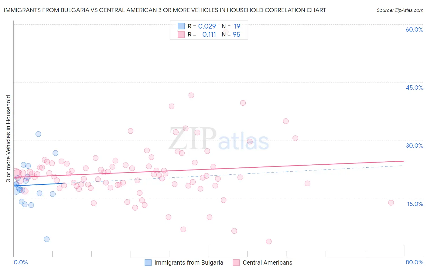 Immigrants from Bulgaria vs Central American 3 or more Vehicles in Household