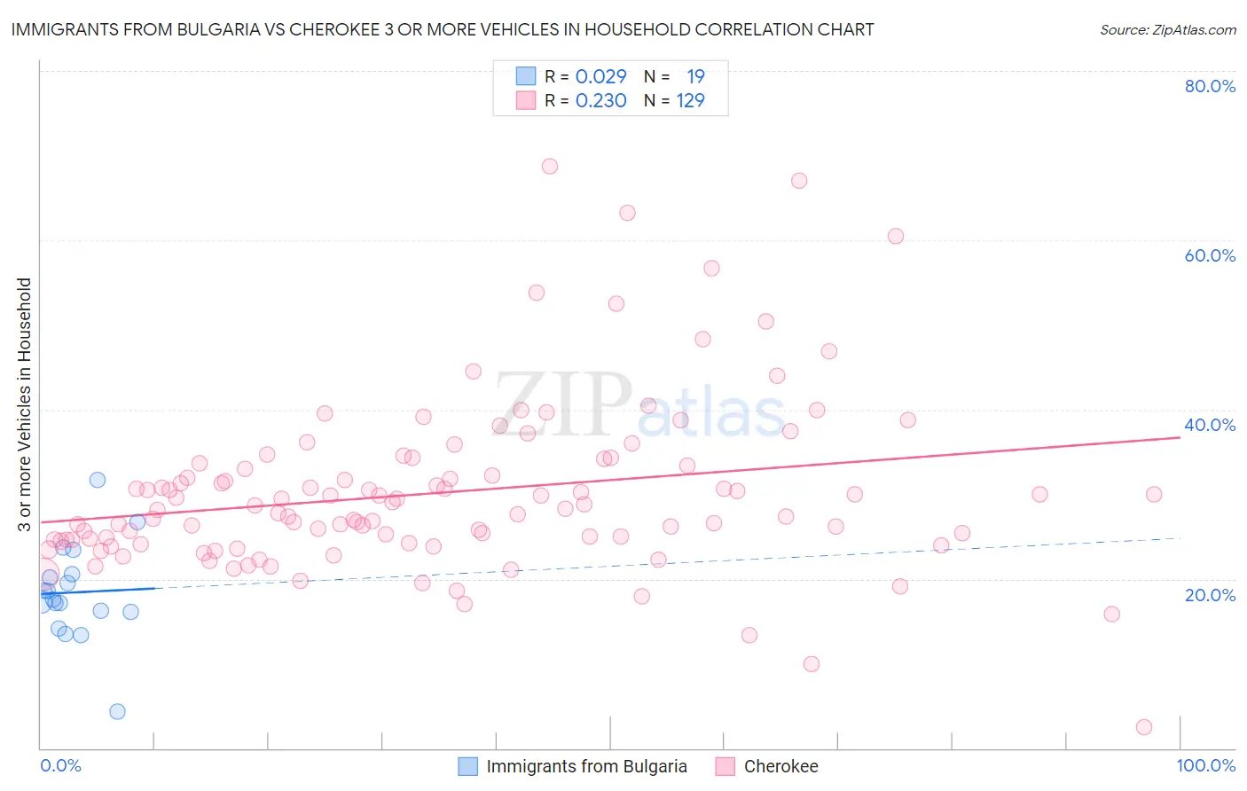 Immigrants from Bulgaria vs Cherokee 3 or more Vehicles in Household