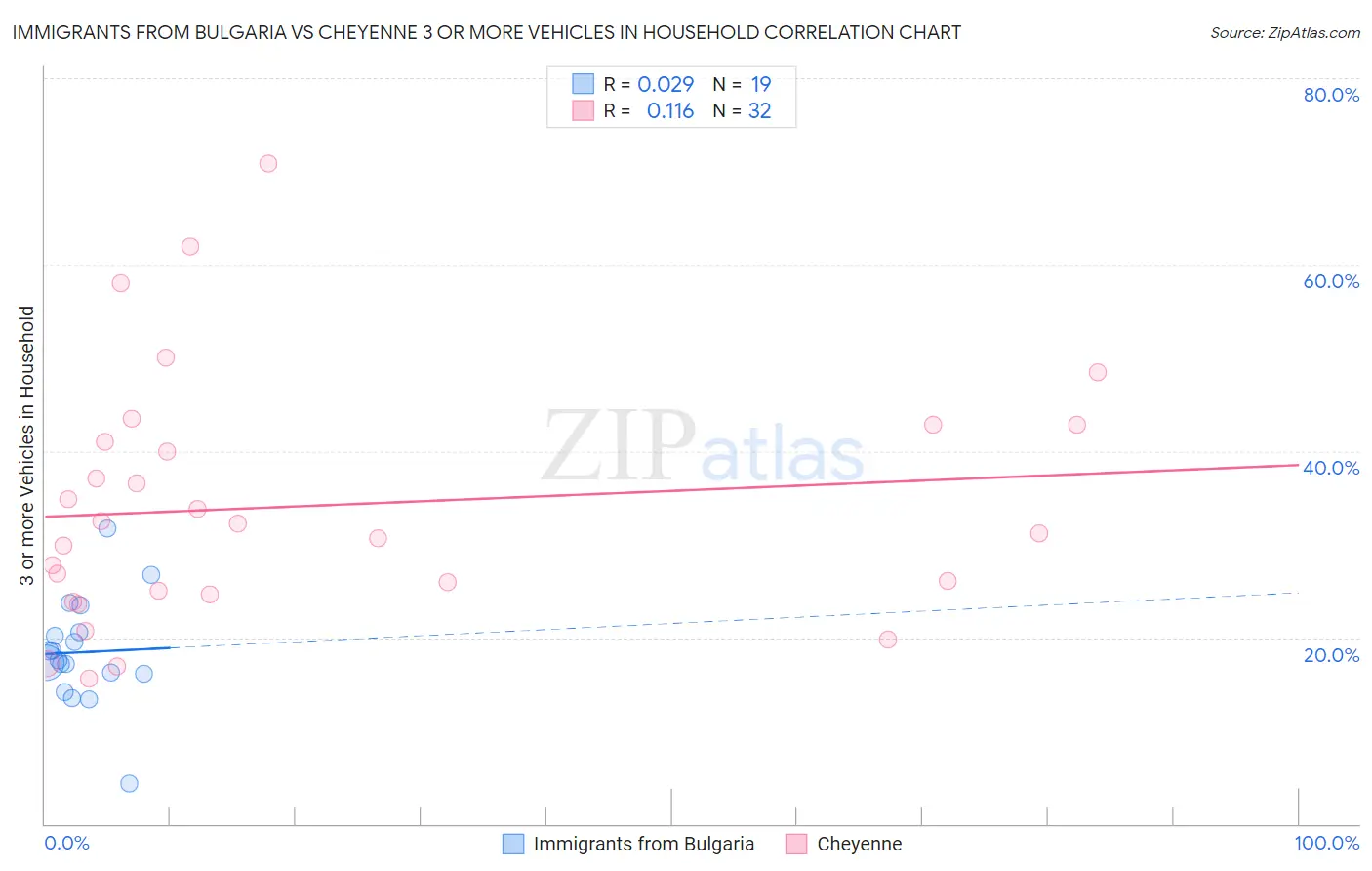 Immigrants from Bulgaria vs Cheyenne 3 or more Vehicles in Household