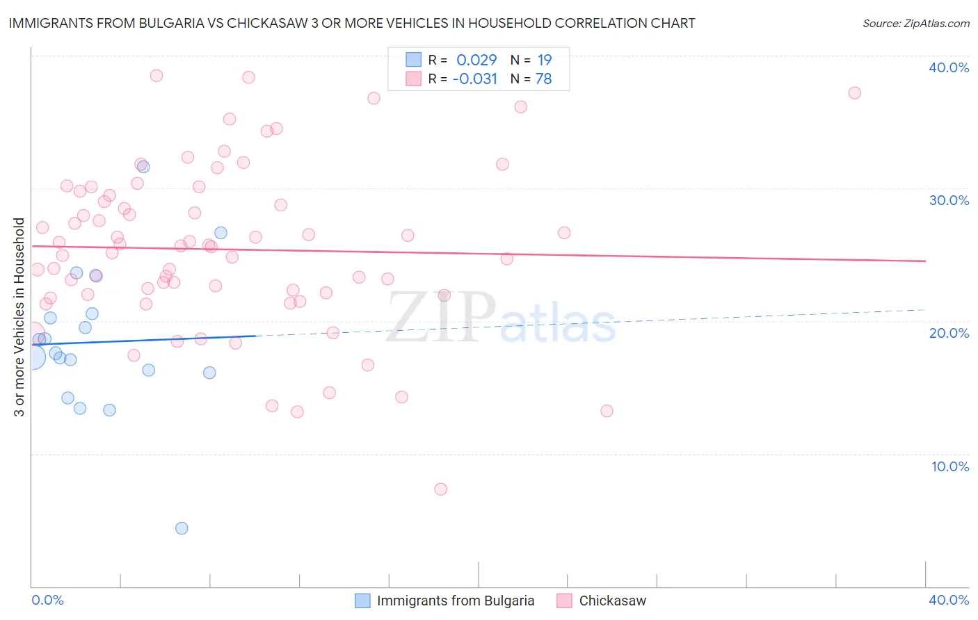 Immigrants from Bulgaria vs Chickasaw 3 or more Vehicles in Household