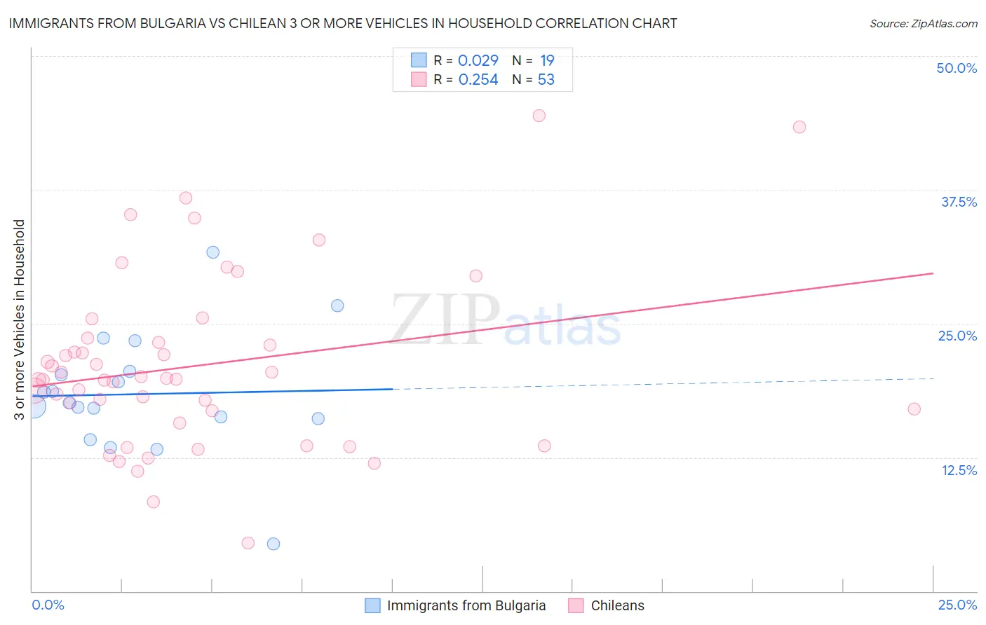 Immigrants from Bulgaria vs Chilean 3 or more Vehicles in Household