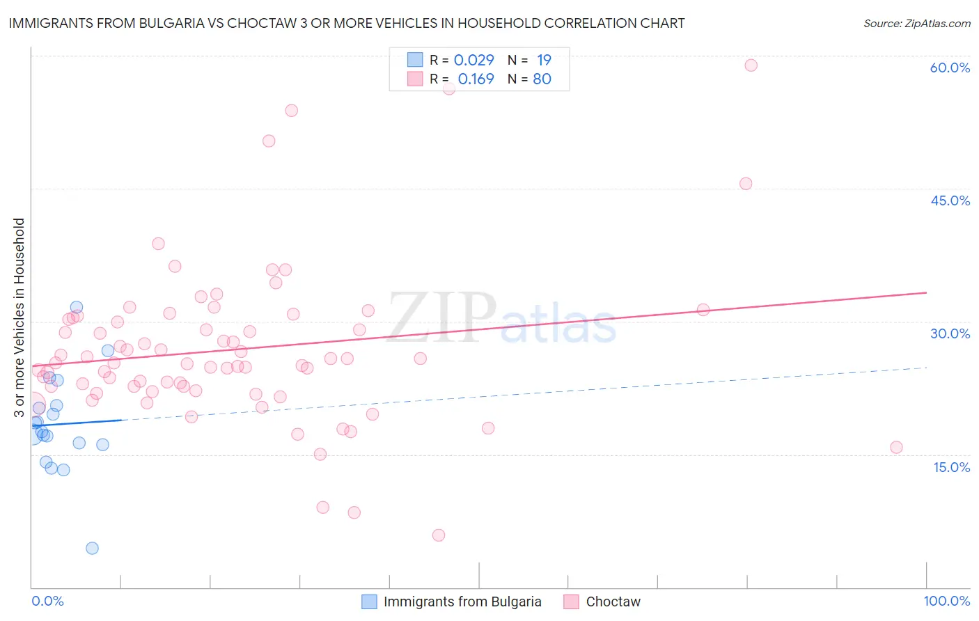 Immigrants from Bulgaria vs Choctaw 3 or more Vehicles in Household