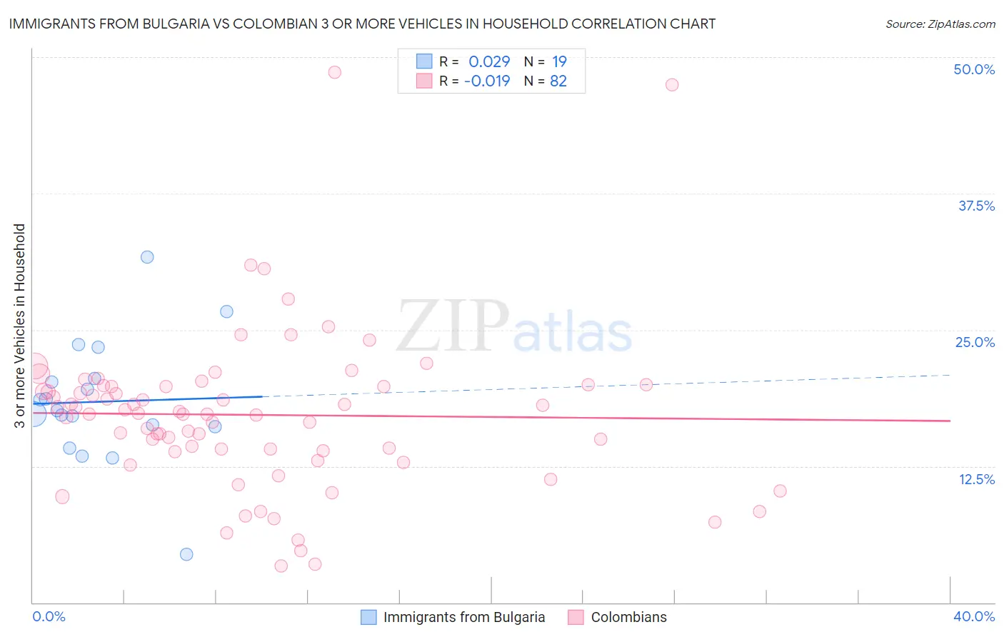 Immigrants from Bulgaria vs Colombian 3 or more Vehicles in Household