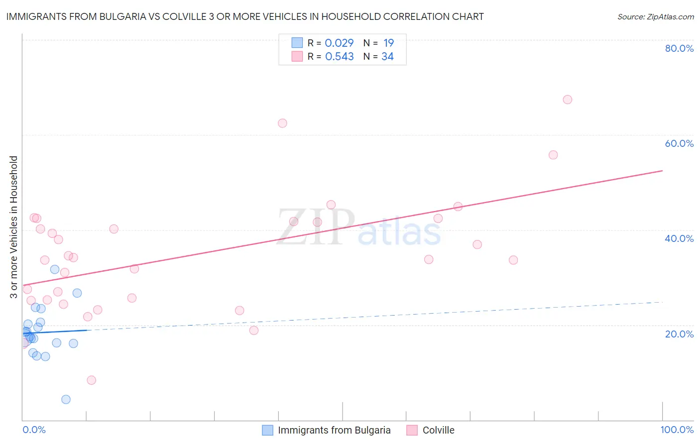 Immigrants from Bulgaria vs Colville 3 or more Vehicles in Household