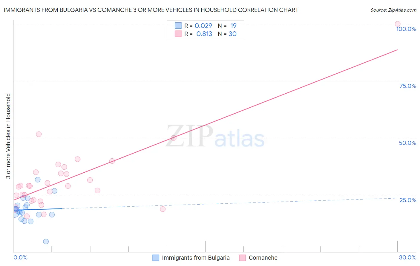 Immigrants from Bulgaria vs Comanche 3 or more Vehicles in Household