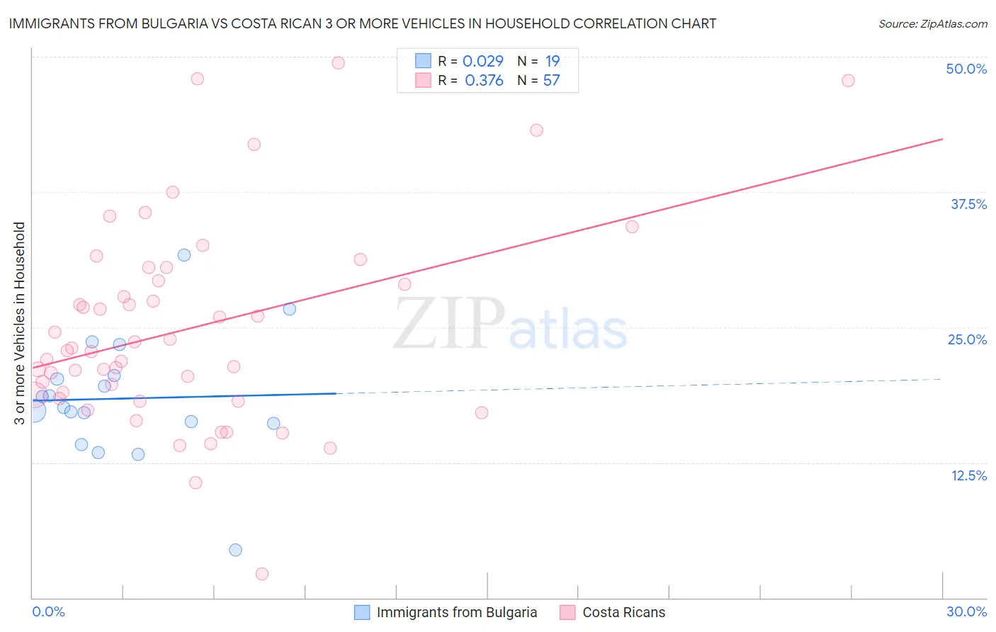 Immigrants from Bulgaria vs Costa Rican 3 or more Vehicles in Household