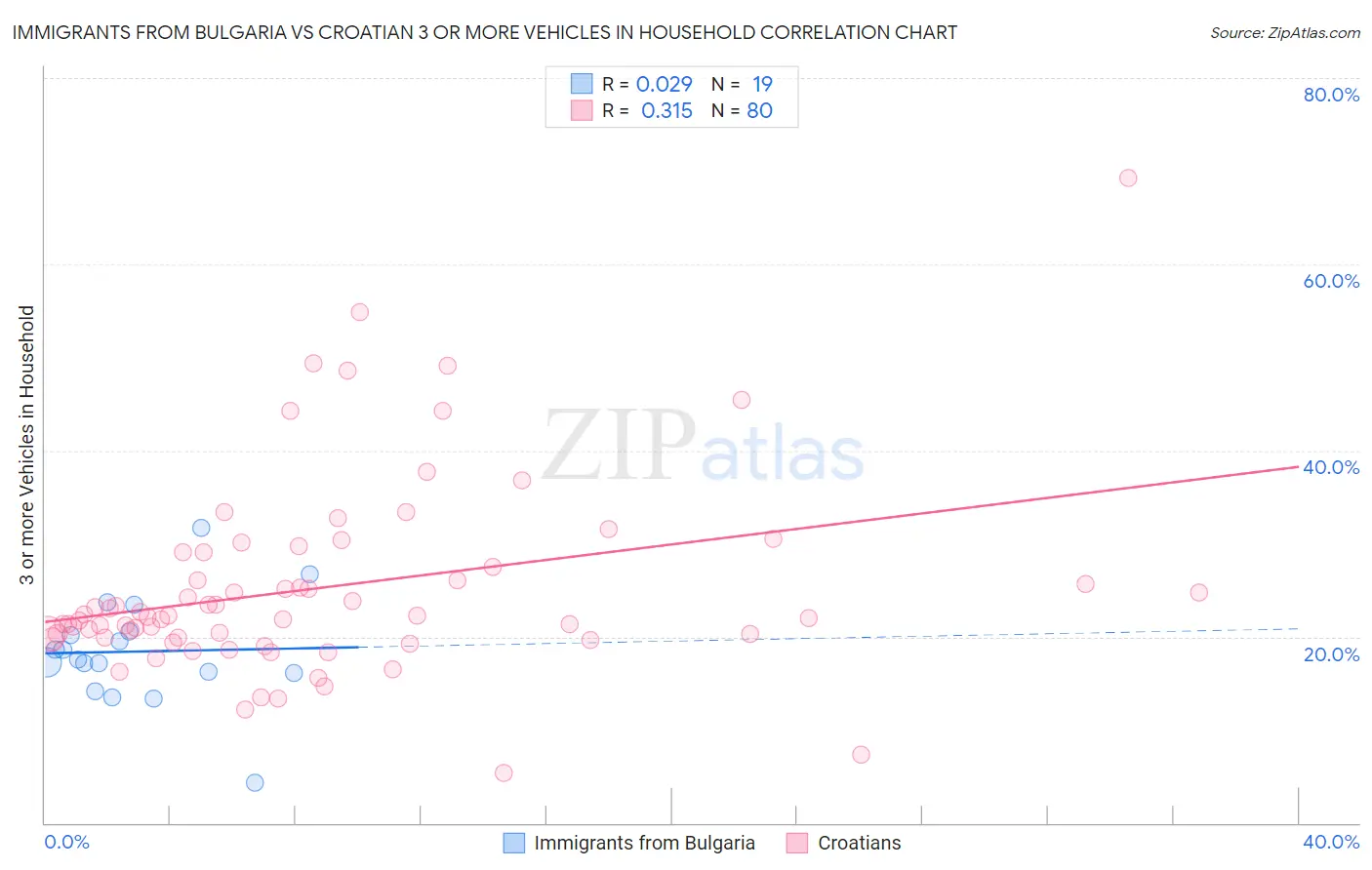 Immigrants from Bulgaria vs Croatian 3 or more Vehicles in Household