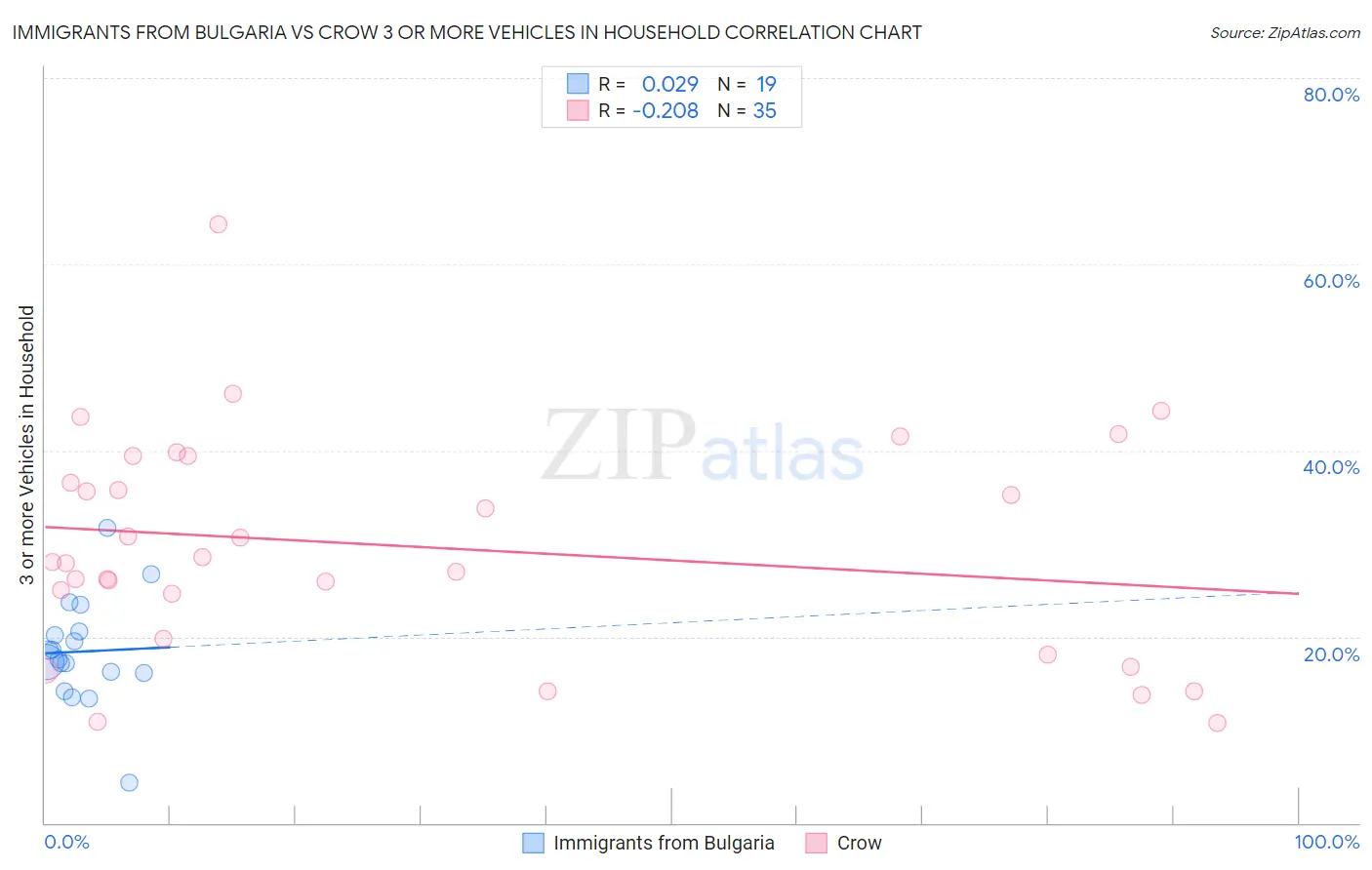 Immigrants from Bulgaria vs Crow 3 or more Vehicles in Household