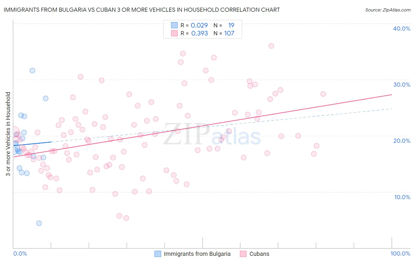 Immigrants from Bulgaria vs Cuban 3 or more Vehicles in Household