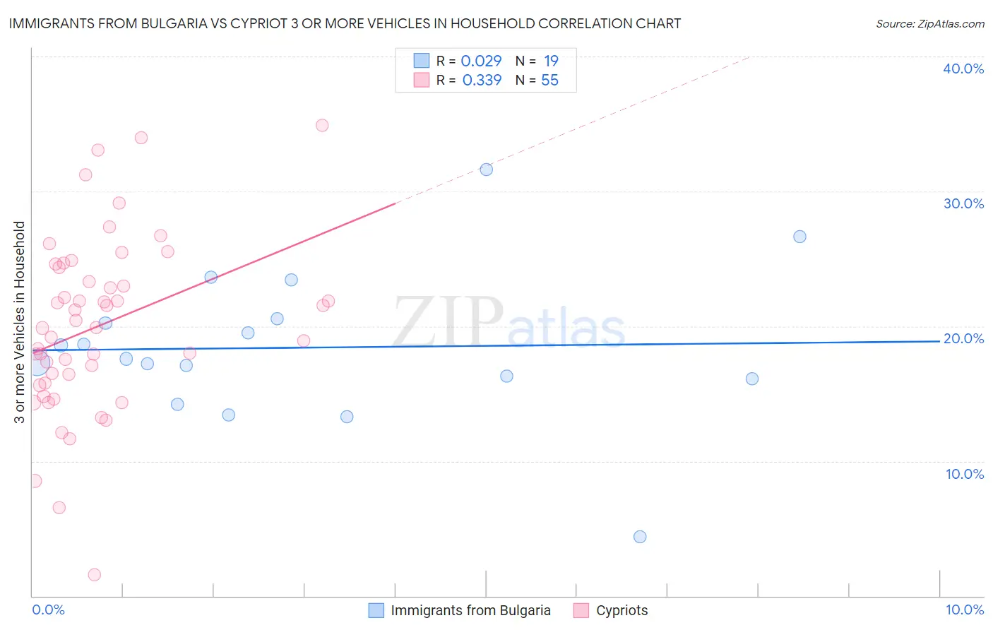 Immigrants from Bulgaria vs Cypriot 3 or more Vehicles in Household