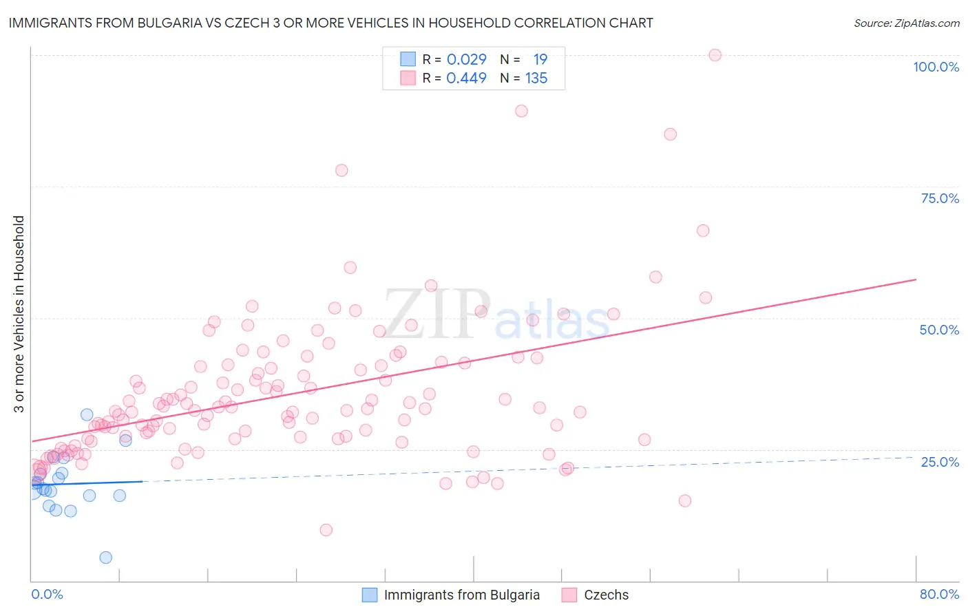 Immigrants from Bulgaria vs Czech 3 or more Vehicles in Household