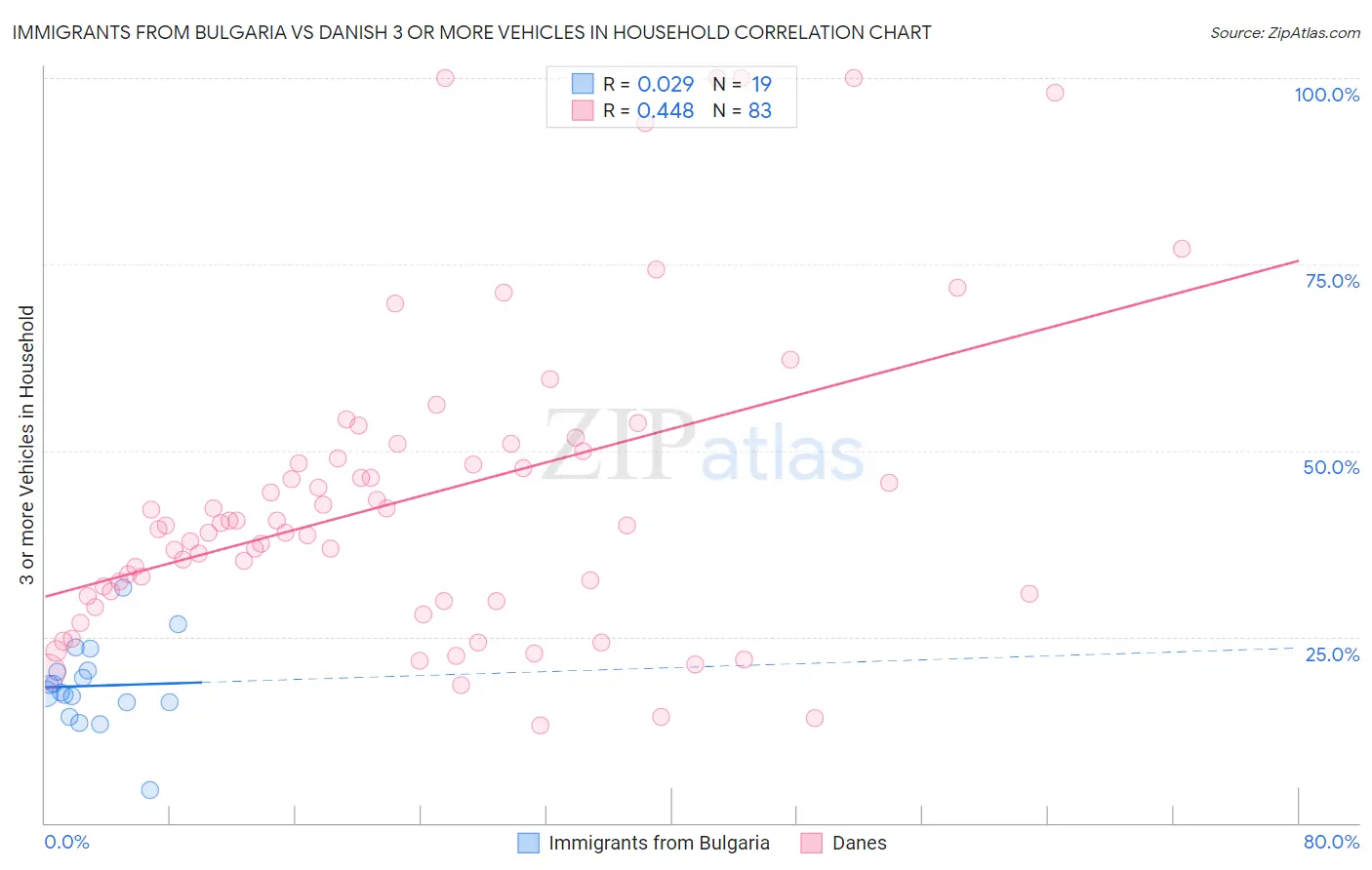 Immigrants from Bulgaria vs Danish 3 or more Vehicles in Household