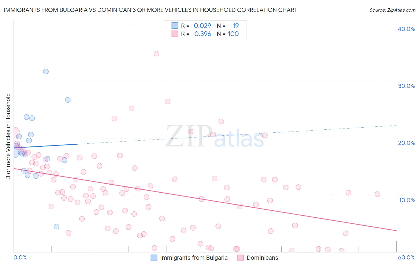 Immigrants from Bulgaria vs Dominican 3 or more Vehicles in Household