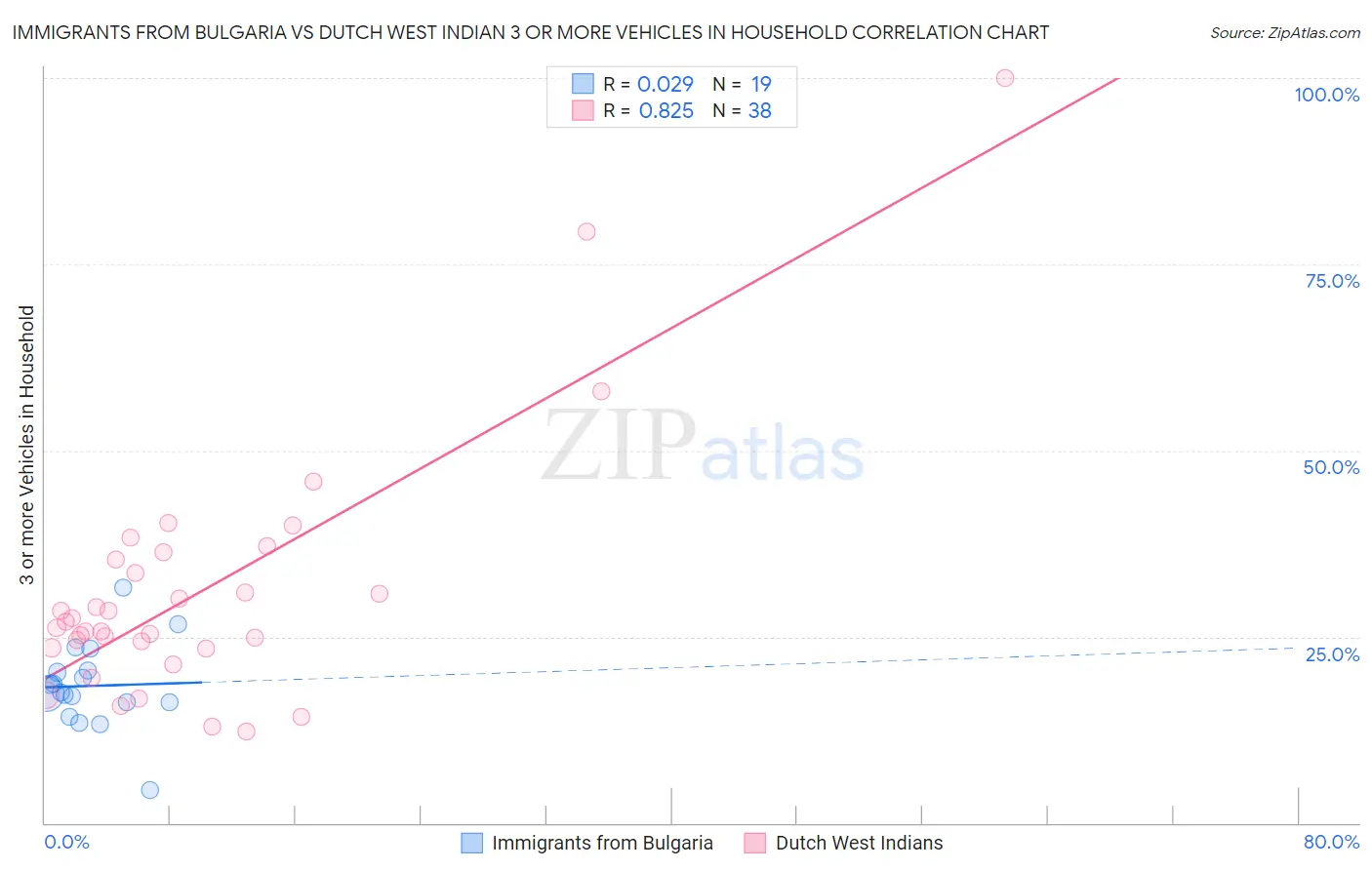 Immigrants from Bulgaria vs Dutch West Indian 3 or more Vehicles in Household