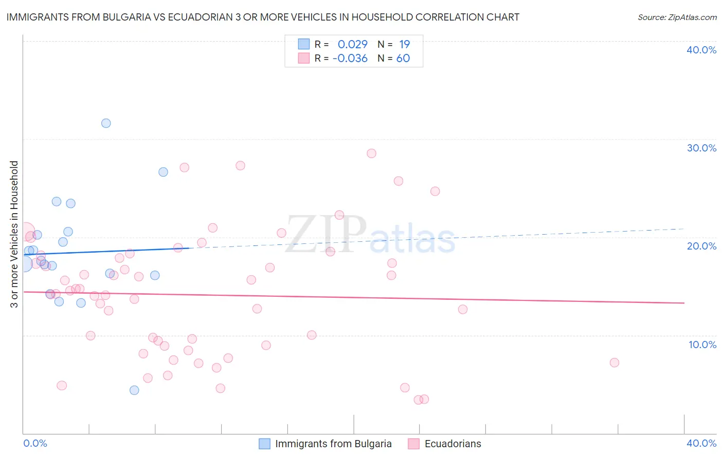 Immigrants from Bulgaria vs Ecuadorian 3 or more Vehicles in Household