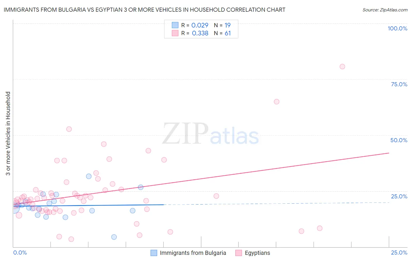 Immigrants from Bulgaria vs Egyptian 3 or more Vehicles in Household