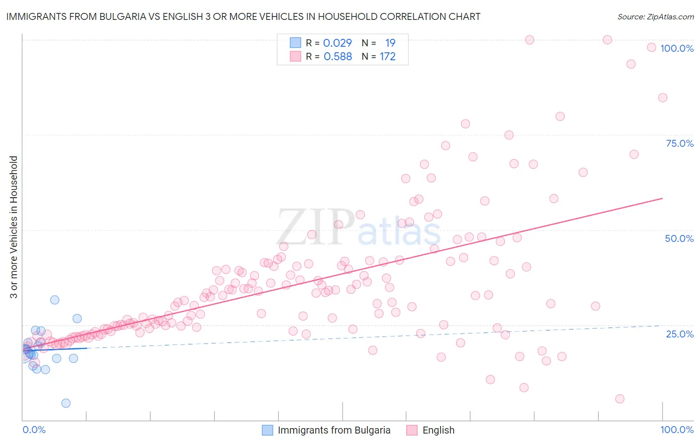 Immigrants from Bulgaria vs English 3 or more Vehicles in Household