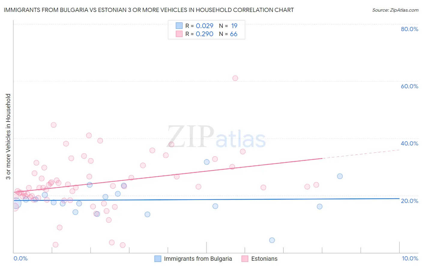 Immigrants from Bulgaria vs Estonian 3 or more Vehicles in Household