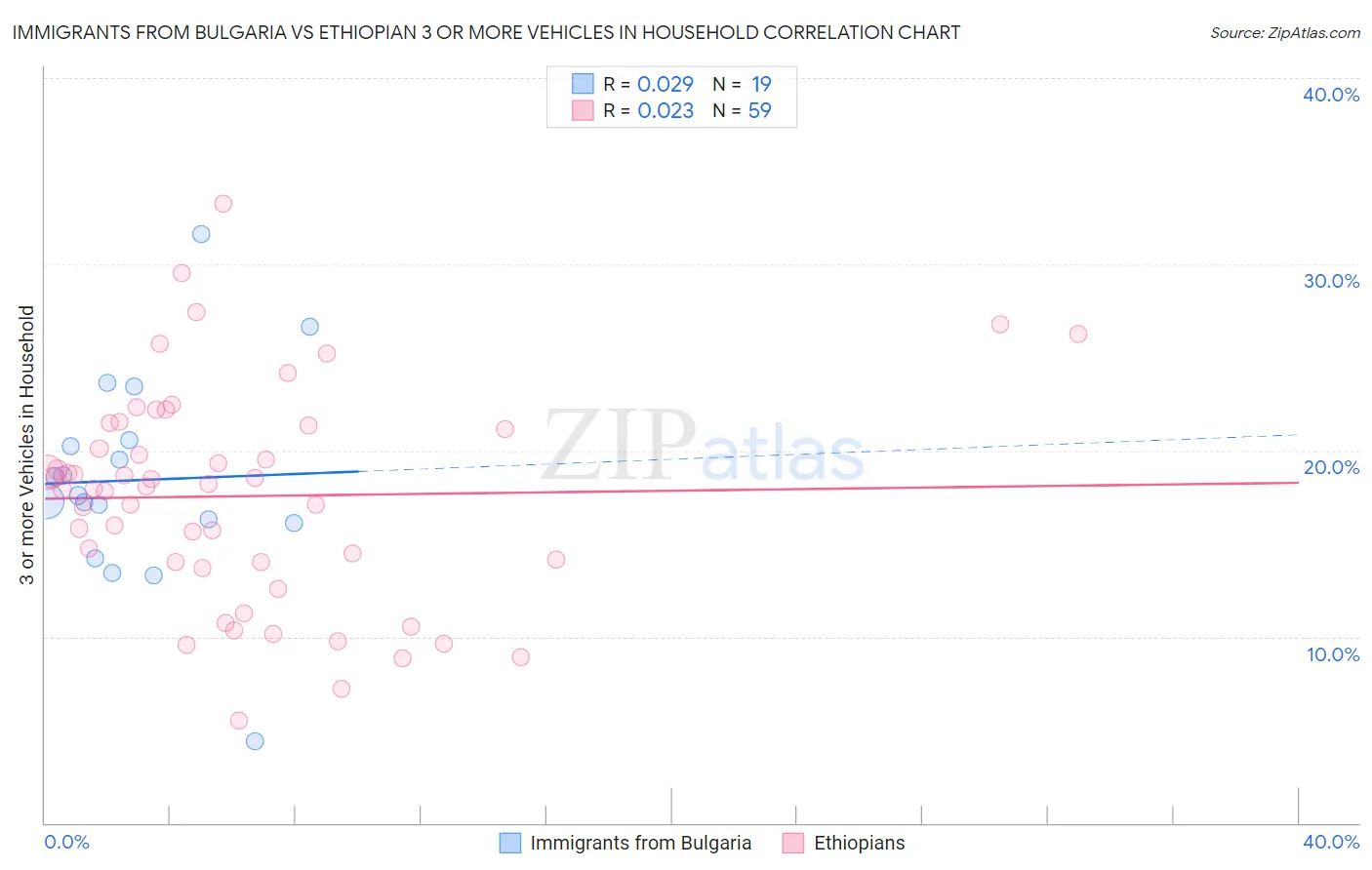 Immigrants from Bulgaria vs Ethiopian 3 or more Vehicles in Household