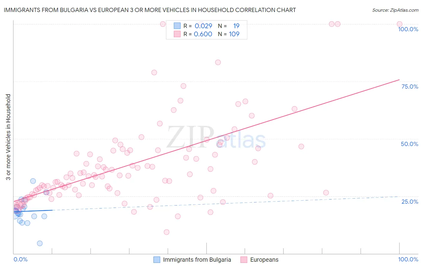 Immigrants from Bulgaria vs European 3 or more Vehicles in Household